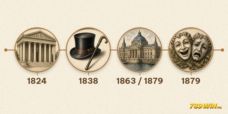 Minh hoạ hàng cột Kurhaus Baden-Baden năm 1824 và mái vòm Monte-Carlo năm 1879 trên trục thời gian